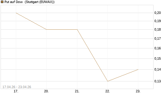 Put auf Dow [J.P. Morgan Structured Products B.V.] Chart