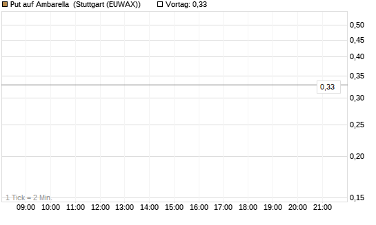 Put auf Ambarella [J.P. Morgan Structured Products B.V.] Chart