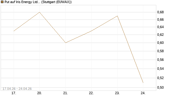 Put auf Iris Energy Ltd. [J.P. Morgan Structured Products B.V.] Chart