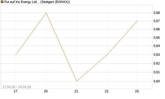 Put auf Iris Energy Ltd. [J.P. Morgan Structured Products B.V.] Chart