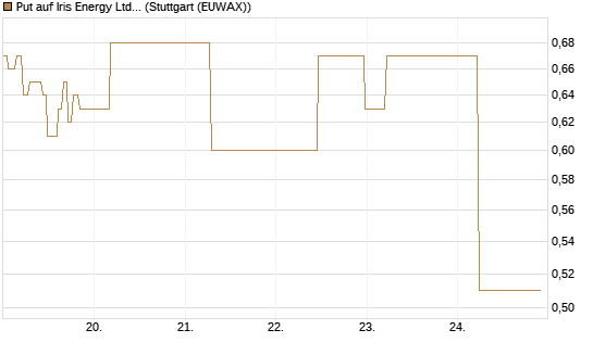 Put auf Iris Energy Ltd. [J.P. Morgan Structured Products B.V.] Chart