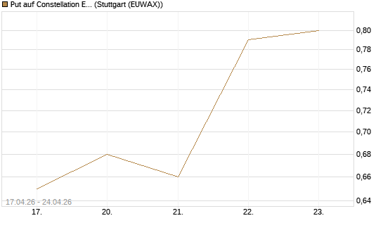 Put auf Constellation Energy [J.P. Morgan Structured Products B.V.] Chart