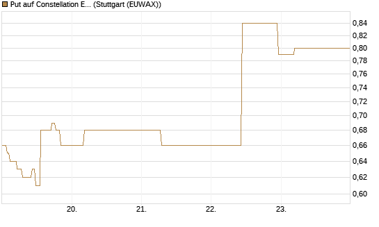 Put auf Constellation Energy [J.P. Morgan Structured Products B.V.] Chart