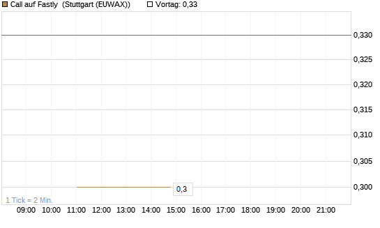 Call auf Fastly [J.P. Morgan Structured Products B.V.] Chart