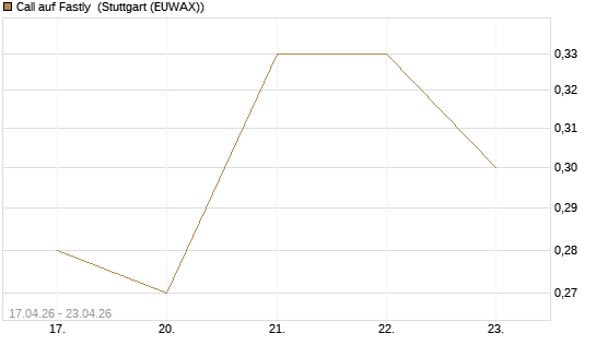 Call auf Fastly [J.P. Morgan Structured Products B.V.] Chart