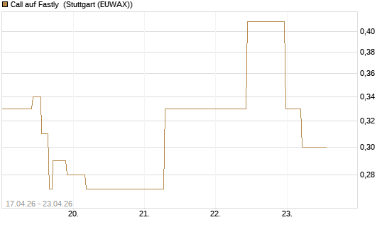 Call auf Fastly [J.P. Morgan Structured Products B.V.] Chart