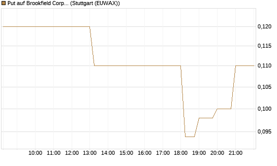 Put auf Brookfield Corp A [J.P. Morgan Structured Products B.V.] Chart