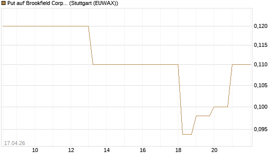 Put auf Brookfield Corp A [J.P. Morgan Structured Products B.V.] Chart