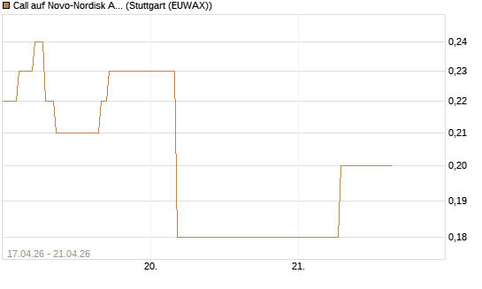 Call auf Novo-Nordisk ADR [J.P. Morgan Structured Products B.V.] Chart