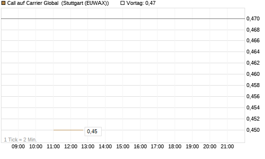 Call auf Carrier Global [J.P. Morgan Structured Products B.V.] Chart