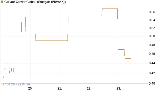 Call auf Carrier Global [J.P. Morgan Structured Products B.V.] Chart