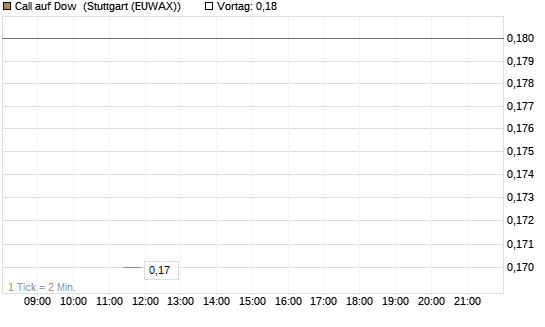 Call auf Dow [J.P. Morgan Structured Products B.V.] Chart