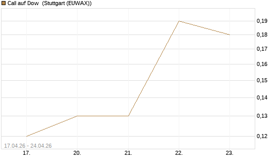 Call auf Dow [J.P. Morgan Structured Products B.V.] Chart
