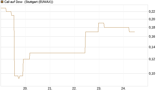 Call auf Dow [J.P. Morgan Structured Products B.V.] Chart
