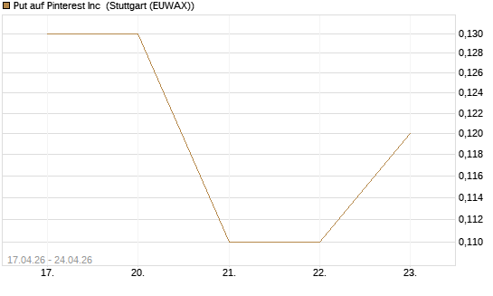 Put auf Pinterest Inc [J.P. Morgan Structured Products B.V.] Chart