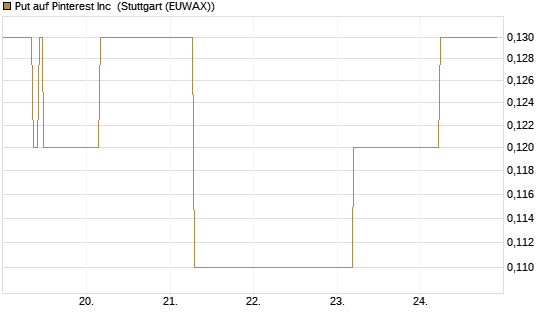 Put auf Pinterest Inc [J.P. Morgan Structured Products B.V.] Chart