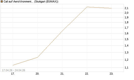 Call auf AeroVironment Inc [J.P. Morgan Structured Products B.V.] Chart