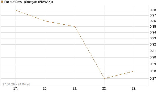 Put auf Dow [J.P. Morgan Structured Products B.V.] Chart