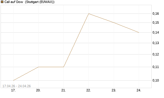 Call auf Dow [J.P. Morgan Structured Products B.V.] Chart