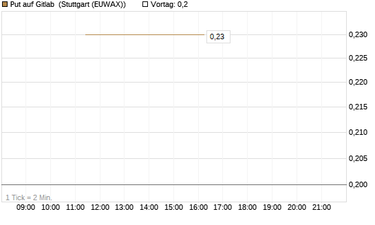 Put auf Gitlab [J.P. Morgan Structured Products B.V.] Chart