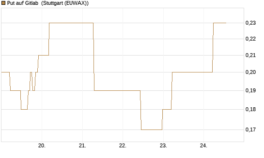 Put auf Gitlab [J.P. Morgan Structured Products B.V.] Chart