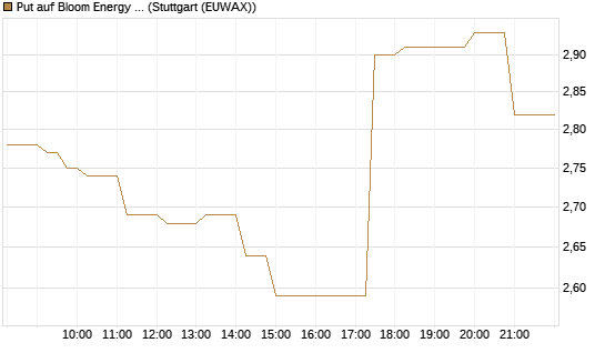 Put auf Bloom Energy A [J.P. Morgan Structured Products B.V.] Chart