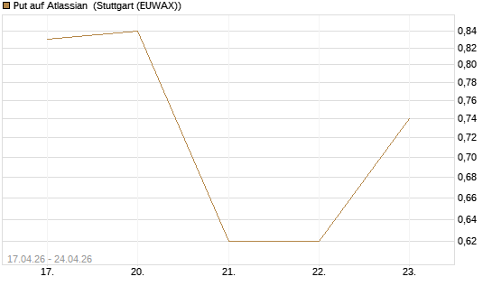 Put auf Atlassian [J.P. Morgan Structured Products B.V.] Chart