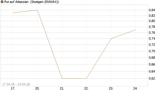Put auf Atlassian [J.P. Morgan Structured Products B.V.] Chart
