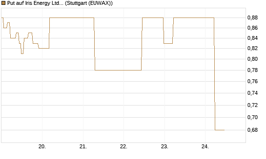 Put auf Iris Energy Ltd. [J.P. Morgan Structured Products B.V.] Chart