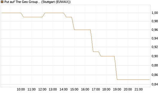 Put auf The Geo Group REIT [J.P. Morgan Structured Products B.V.] Chart