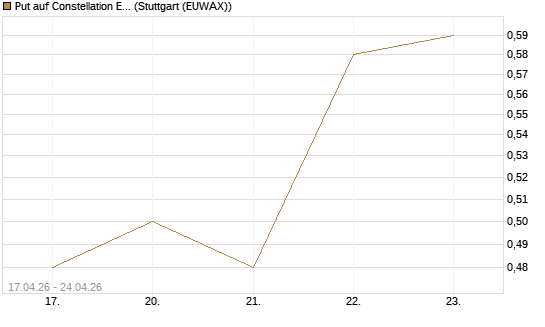 Put auf Constellation Energy [J.P. Morgan Structured Products B.V.] Chart
