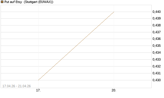 Put auf Etsy [J.P. Morgan Structured Products B.V.] Chart