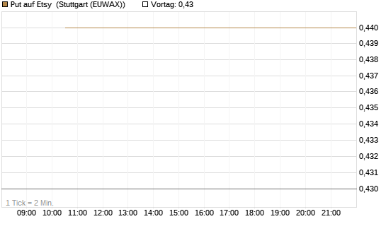 Put auf Etsy [J.P. Morgan Structured Products B.V.] Chart