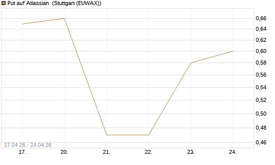 Put auf Atlassian [J.P. Morgan Structured Products B.V.] Chart