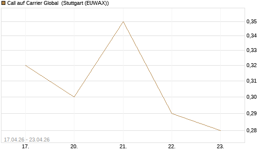 Call auf Carrier Global [J.P. Morgan Structured Products B.V.] Chart