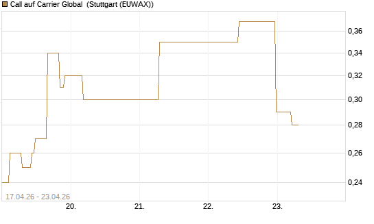 Call auf Carrier Global [J.P. Morgan Structured Products B.V.] Chart