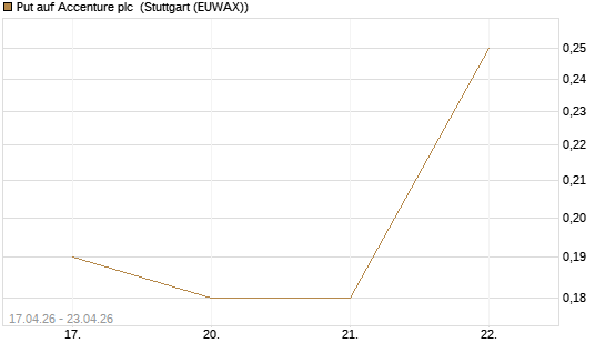 Put auf Accenture plc [J.P. Morgan Structured Products B.V.] Chart