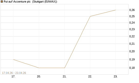 Put auf Accenture plc [J.P. Morgan Structured Products B.V.] Chart