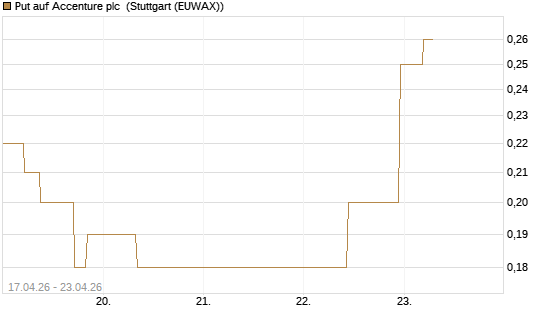 Put auf Accenture plc [J.P. Morgan Structured Products B.V.] Chart