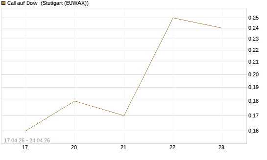 Call auf Dow [J.P. Morgan Structured Products B.V.] Chart