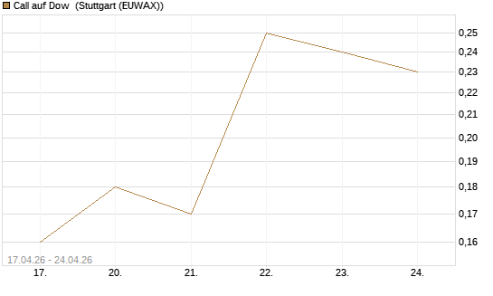 Call auf Dow [J.P. Morgan Structured Products B.V.] Chart
