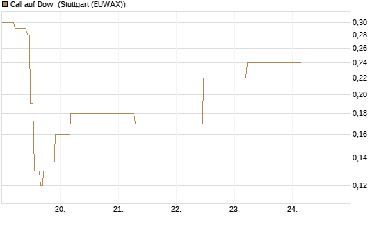 Call auf Dow [J.P. Morgan Structured Products B.V.] Chart