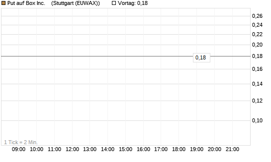 Put auf Box Inc.   [J.P. Morgan Structured Products B.V.] Chart