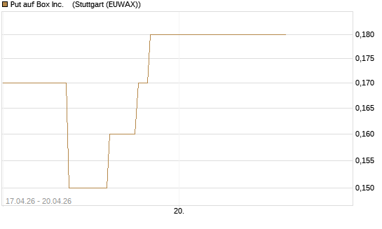 Put auf Box Inc.   [J.P. Morgan Structured Products B.V.] Chart