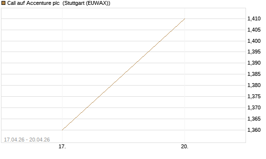 Call auf Accenture plc [J.P. Morgan Structured Products B.V.] Chart