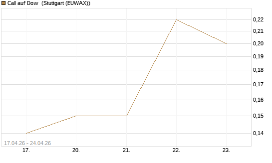 Call auf Dow [J.P. Morgan Structured Products B.V.] Chart