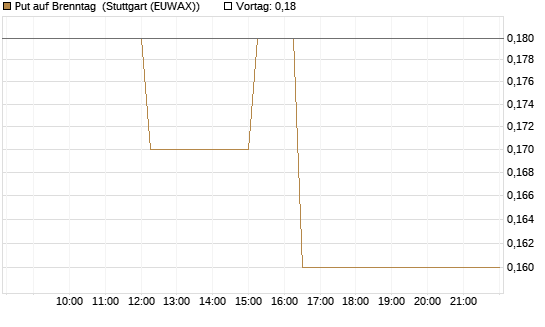 Put auf Brenntag [J.P. Morgan Structured Products B.V.] Chart