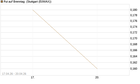 Put auf Brenntag [J.P. Morgan Structured Products B.V.] Chart