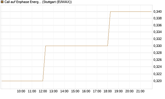 Call auf Enphase Energy [J.P. Morgan Structured Products B.V.] Chart