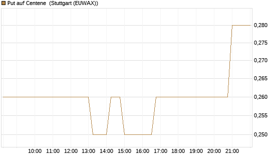 Put auf Centene [J.P. Morgan Structured Products B.V.] Chart